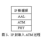 IP over X多种组网技术的原理和特点（图三）