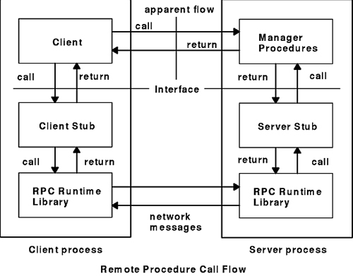 会话层RPC:远程过程调用协议RPC - 软件