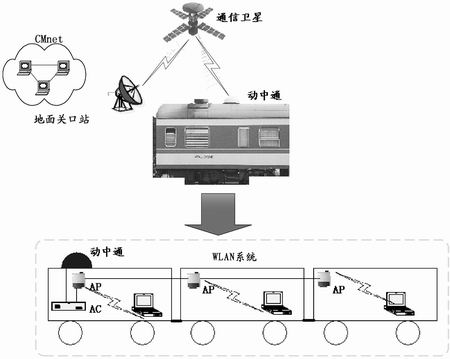 构建列车无线局域网可行性分析 - 软件测试