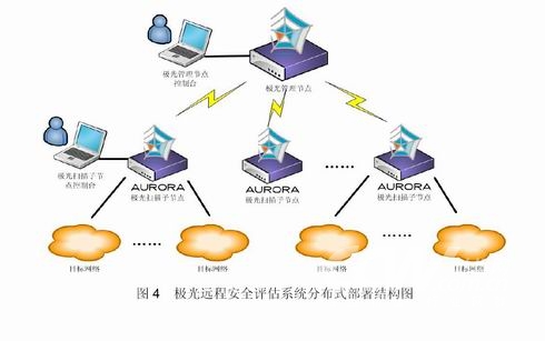 绿盟科技极光远程安全评估系统解决方案 - 软件