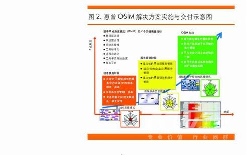 惠普开放平台集中管理(OSIM)解决方案