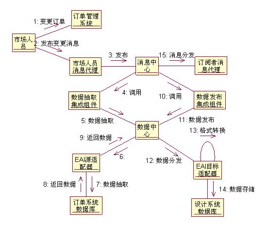 于流程的企业业务集成解决方案 - 软件<em>测试网</em> 