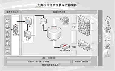大唐电信经营分析系统 - 软件测试网 _领测软件