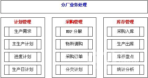 新宏GPM集团采购管理系统解决方案 - 软件测