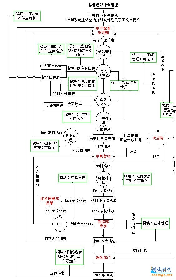 某装配型制造企业erp系统需求分析 - 软件测试