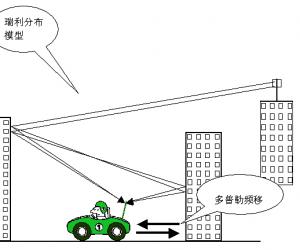 浅谈WCDMA中用户设备的衰落测试 - 软件测试