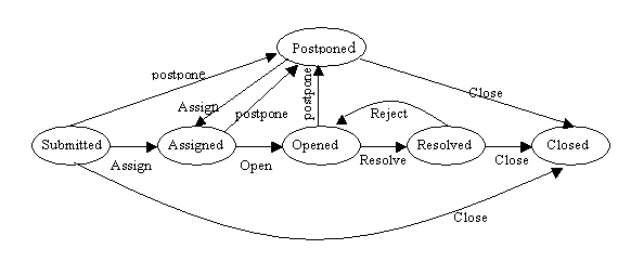 使用开源缺陷管理工具Mantis实施缺陷跟踪 - 软