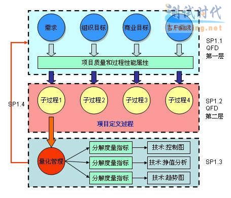 CMMI四级量化项目管理QPM - 软件测试网 