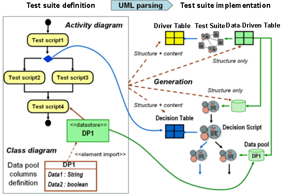 Figure 10: The test suite implementation is generated from the UML specification.