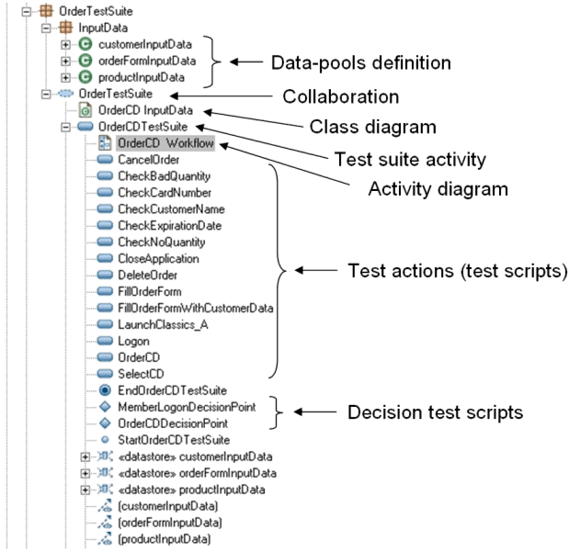Figure 11: The test suite definition is encapsulated under a collaboration.