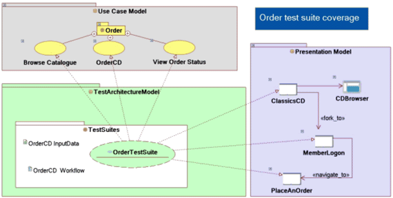 Figure 12: Traceability links between the test suite and other model elements