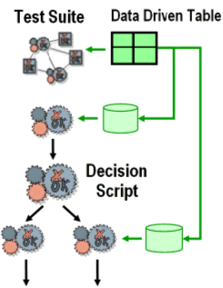 Figure 1: The test suite is composed of test scripts and decision scripts