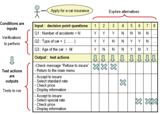 Figure 2: Example of a decision table