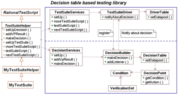 Figure 4: The main classes of the decision-table-based testing library