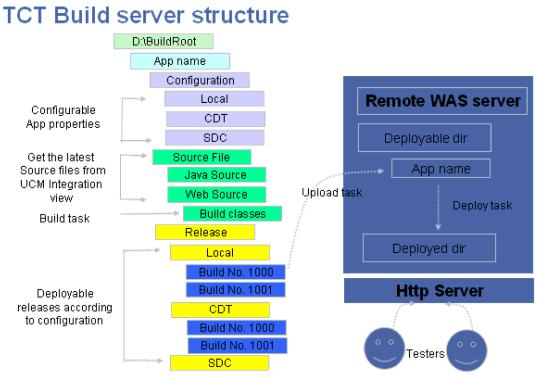 Figure 3: Structure of the TCT build server