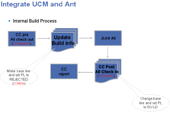 Figure 1: Internal build process.