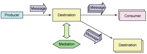 图2. 总线中目标和调解的概念关系