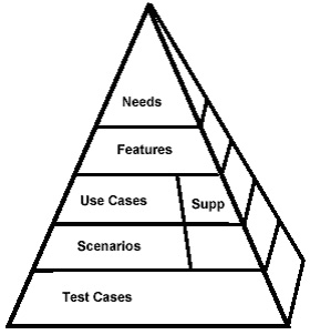 Requirement Pyramid