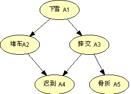 简单的贝叶斯网络模型