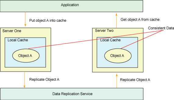 在集群中共享对象