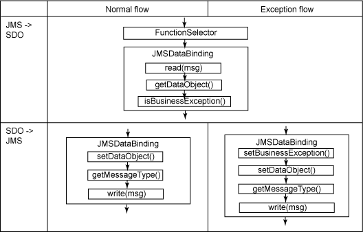 图 3. 带 JMS 绑定的 SCA 导入/导出的方法执行流