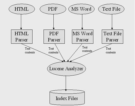 图一：Lucene 索引机制架构