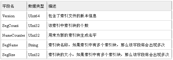 表2：索引块文件结构