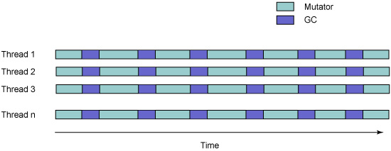 在 optthruput 策略中 CPU 时间在 mutator 和 GC 线程之间的分布