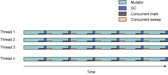 在 optavgpause 策略中 CPU 时间在 mutator 和 GC 线程之间的分布