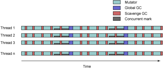 在 gencon 策略中 CPU 时间在 mutator 和 GC 线程之间的分布