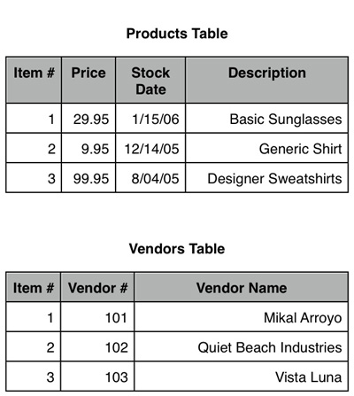 Bigdog's Surf Shop 的示例模式，显示了一个 Products 表和一个 Vendors 表