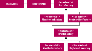 Figure 1 Abstract and Concrete Factories