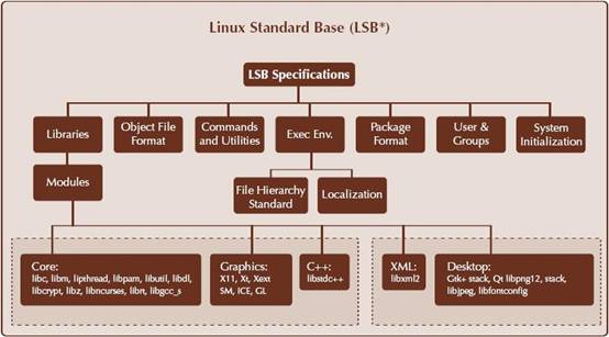 图2. LSB 规范包含的组件