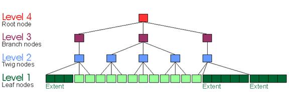 图1：ReiserFS B+ 树