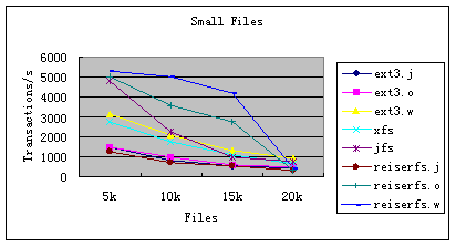 图4  PostMark 小文件