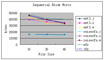 图6：Bonnie++顺序写的速率