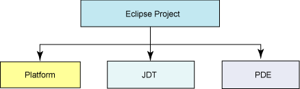 Eclipse 顶级项目
