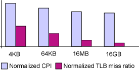 4 KB 与其他受支持的页面大小之间的 CPI 与 TLB 性能比较