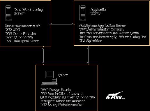 DB2数据仓库OLAP服务入门_数据库 - 百科教
