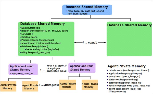DB2如何使用内存(1)_数据库 - 百科教程网_经
