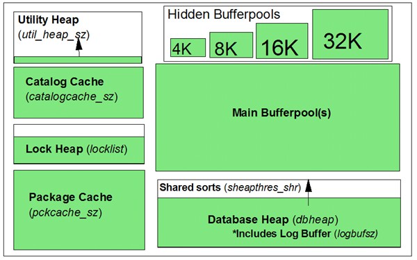 DB2如何使用内存(1)_数据库 - 百科教程网_经