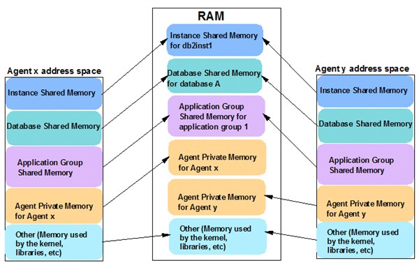 DB2如何使用内存(1)_数据库 - 百科教程网_经