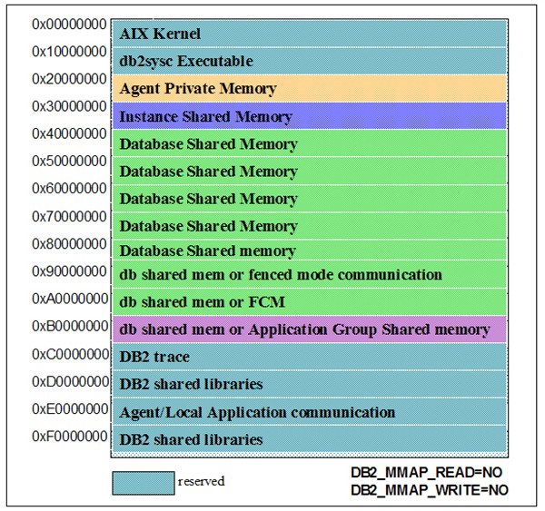 DB2如何使用内存(1)_数据库 - 百科教程网_经