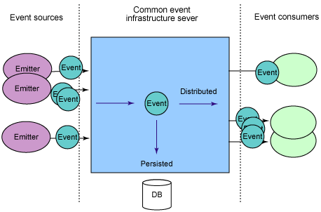 图 1：公共事件基础架构的概述