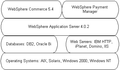 WebSphere Commerce 软件堆栈
