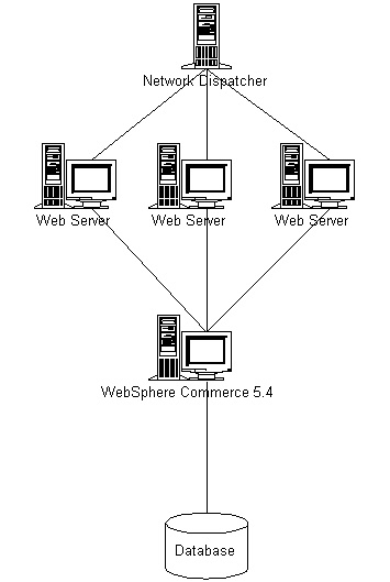 Web 服务器群集