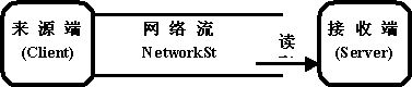Visual C#.Net网络程序开发-Tcp篇(2)(图二)