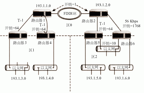 使用缺省路由耗费(图一)