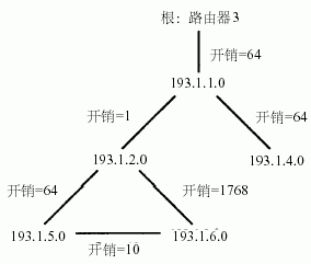 使用缺省路由耗费(图二)
