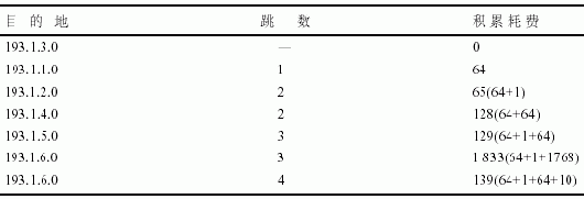 使用缺省路由耗费(图三)